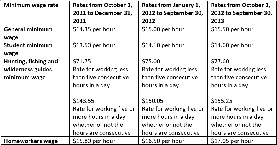 ontario current minimum wage